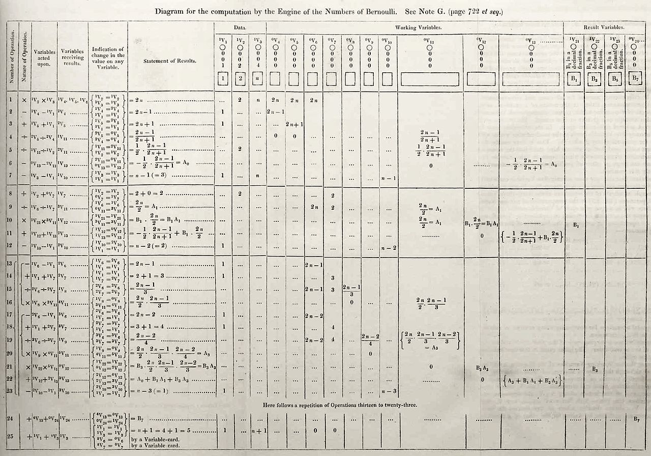 A nota G de Ada Lovelace é reconhecida como o primeiro algoritmo feito exclusivamente para um computador (Fonte: Wikimedia Commons/Sophia Rare Books)