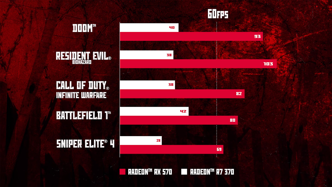 A AMD Radeon RX 570 apresenta boa paerformance na maioria dos jogos famosos, com performance acima dos 60 FPS em muitos casos (Reprodução: AMD)